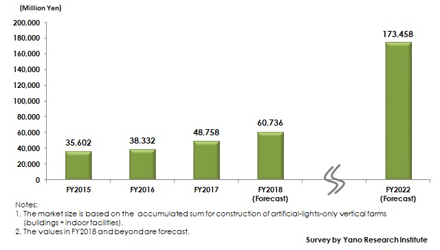 Figure 2. Transition of Artificial-Lights-Only Plant Factories Construction Market Size (Accumulated Values)