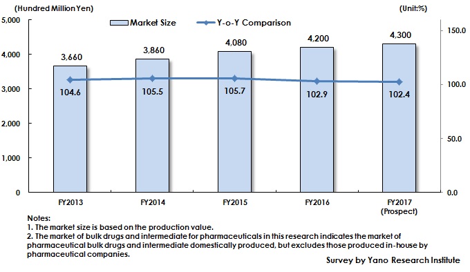 Figure: Transition of Market Size of Bulk Drugs and Intermediate for Pharmaceuticals