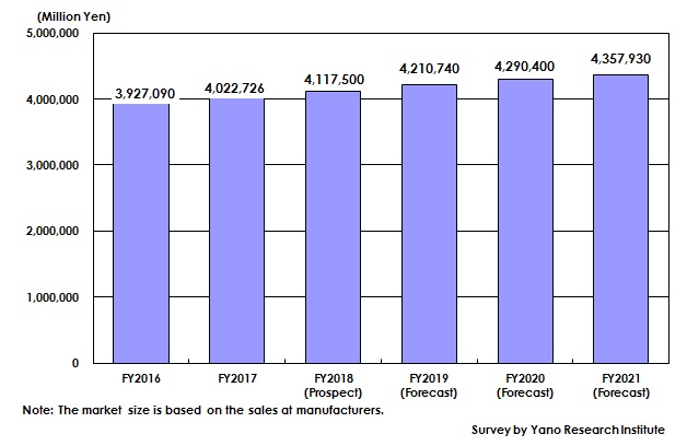 Figure: Transition and Forecast of IT Outsourcing Service Market Size