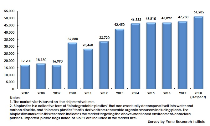 Figure: Transition of Domestic Bioplastics Market Size