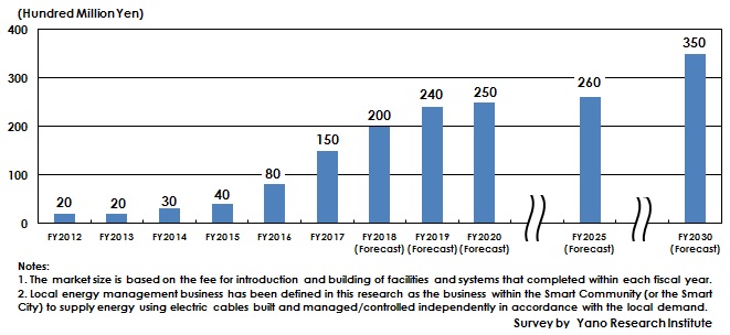 Figure: Transition and Forecast of Market Size of Facilities and Systems for Local Energy Management Business