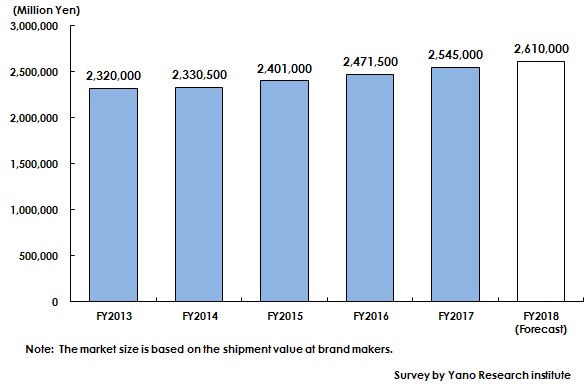 Figure: Transition and Forecast of Domestic Cosmetics Market Size