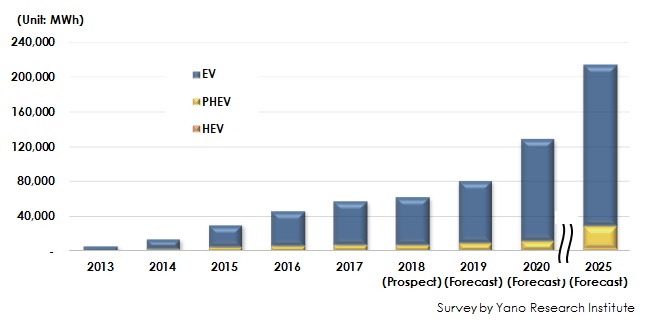 Figure & Table 1: Transition and Forecast of Global Automotive LiB Market Size by xEV Type