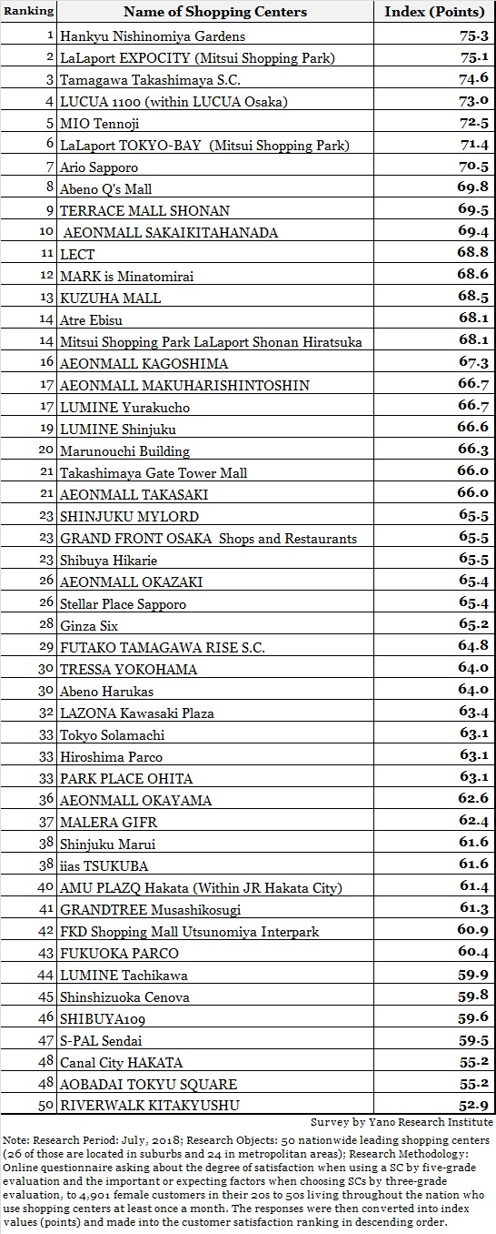 Table: Shopping Center Customer Satisfaction Ranking 2018