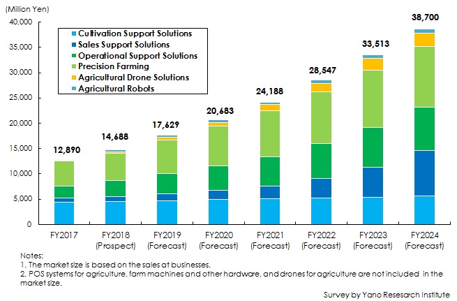 Figure: Transition and Forecast of Domestic Smart Agriculture Market Size