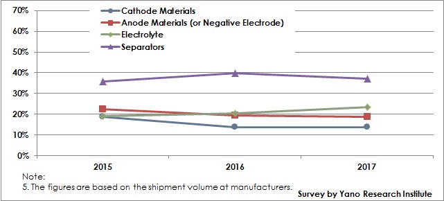 Figure2: Transition of Global Market Share of Japanese Makers of Four Major LiB Components