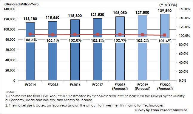 Figure 1: Transition and Forecast of IT Market Size at Domestic Private Enterprises