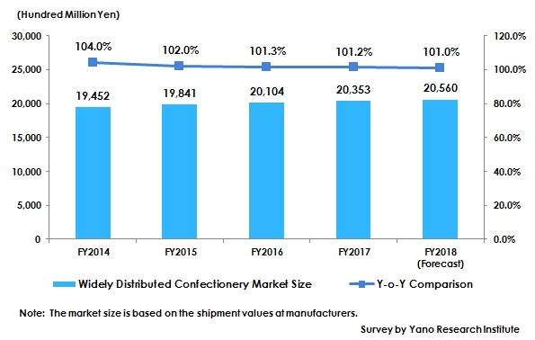 Figure 1: Transition of Widely-Distributed Confectionery Market Size