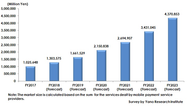 Figure: Transition and Forecast of Domestic Mobile Payment Market Size