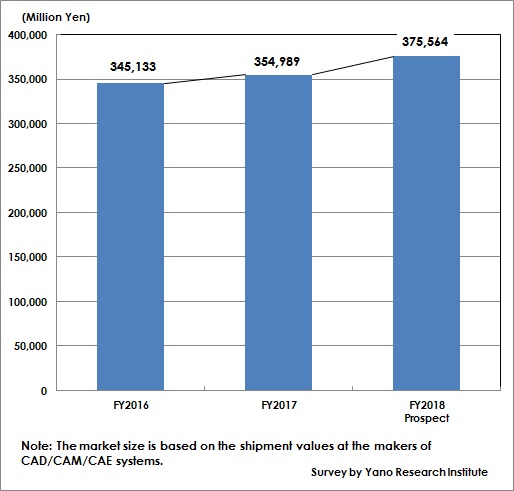 Figure: Transition of Domestic CAD/CAM/CAE Systems Market Size