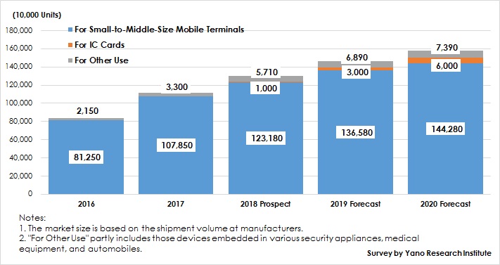 Figure: Transition and Forecast of Global Fingerprint Sensor Market Size by Use