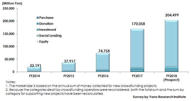 Figure 1: Transition of Annual Sum Collected for Domestic Crowdfunding to Support New Projects