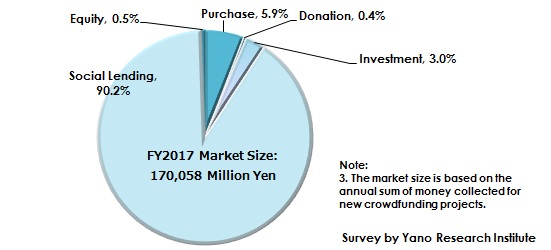 Figure 2: Composition Ratio of Domestic Crowdfunding Market in FY2017 by Type