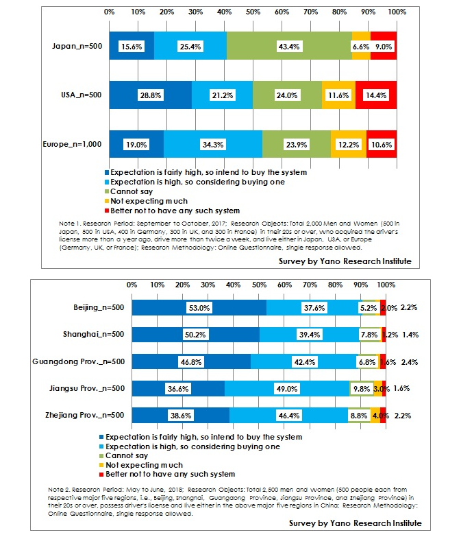 Figure 1: Expectations toward and Intention of Buying Automated Driving Systems (in Japan, USA, and Europe as of 2017 and Major 5 Regions in China as of 2018)