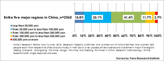  Figure 2: Affordable Price Ranges for Automated Driving Systems in 5 Major Regions in China on the Premise of Using Them in Highways