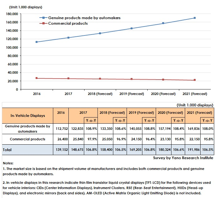 Figure & Table: Transition and Forecast of Global In-Vehicle Display Market Size