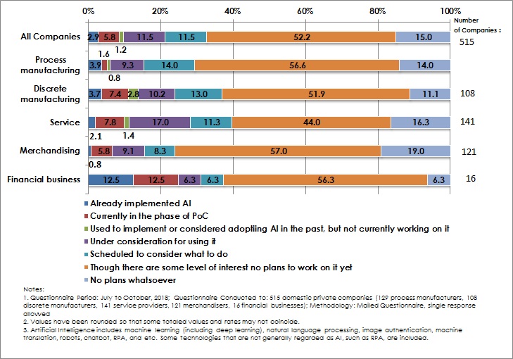 Figure: Implementation Status of AI Technologies by Industry