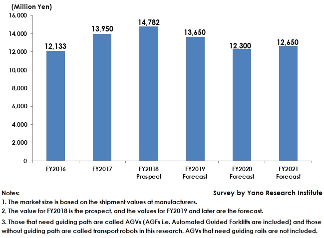 Transition of Domestic AGV (Automated Guided Vehicle) /Transport Robot Market Size