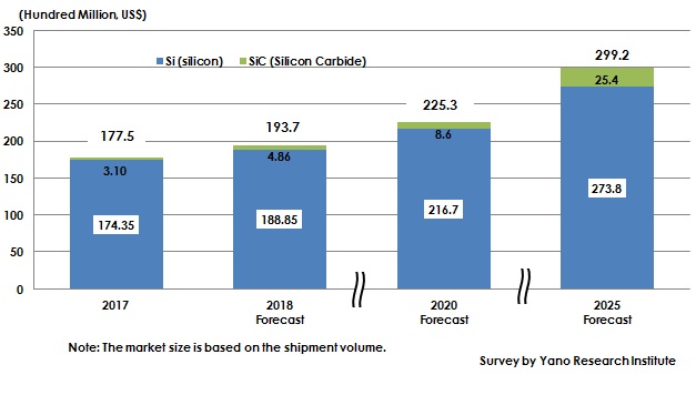 Figure: Forecast of Global Power Semiconductors Market Size