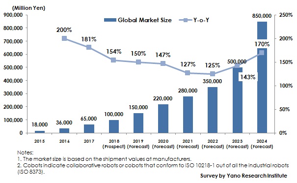 Figure: Transition and Forecast of Global Cobot Market Size