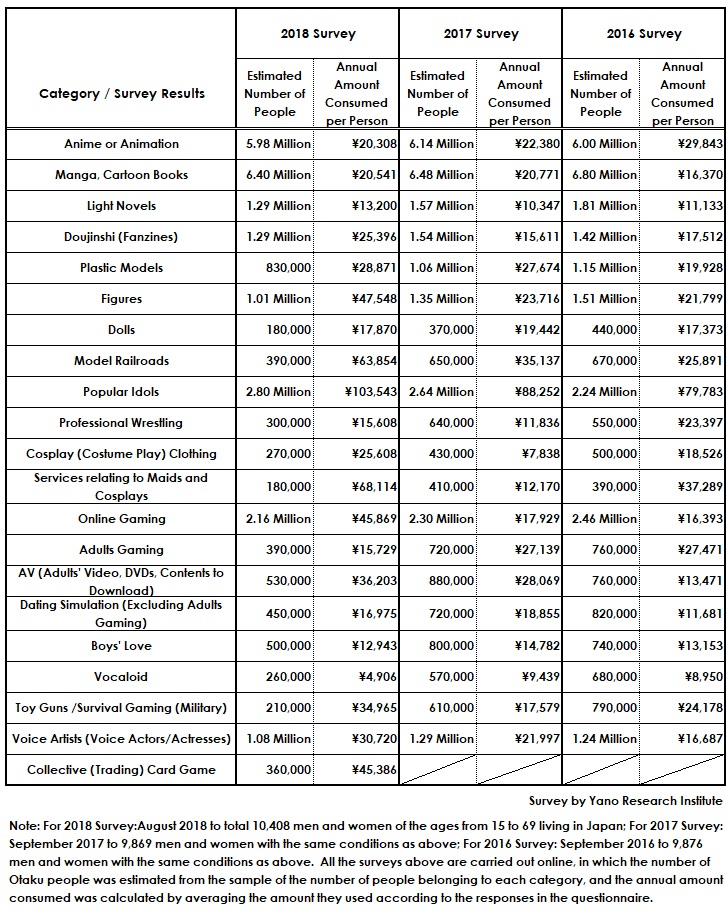Table: Number of Otaku by Category and Annual Amount Consumed per Person