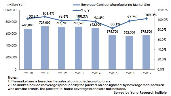 Figure: Transition of Beverage Contract Manufacturing Market Size