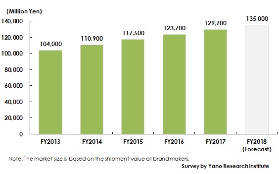 Figure: Transition and Forecast of Natural/Organic Cosmetics Market Size