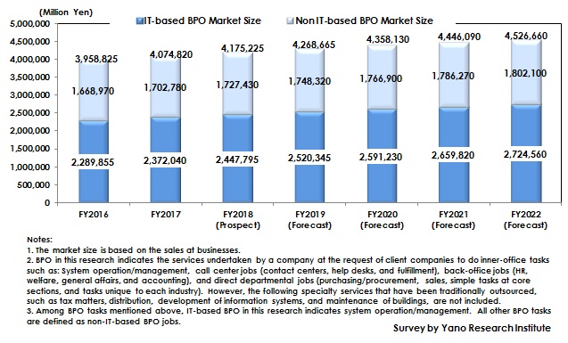 Figure: Forecast of Transition of Domestic BPO Market Size