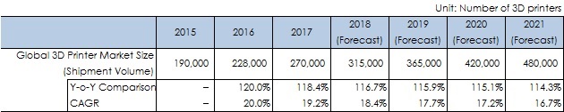 Figure: Transition and Forecast of Global 3D Printer Market Size