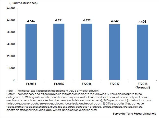 Figure 1. Transition of Domestic Stationery and Office Supply Market Size