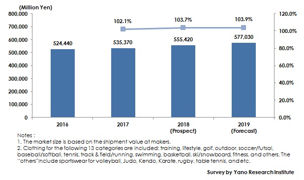Figure 1. Transition of Sports Apparel Market Size