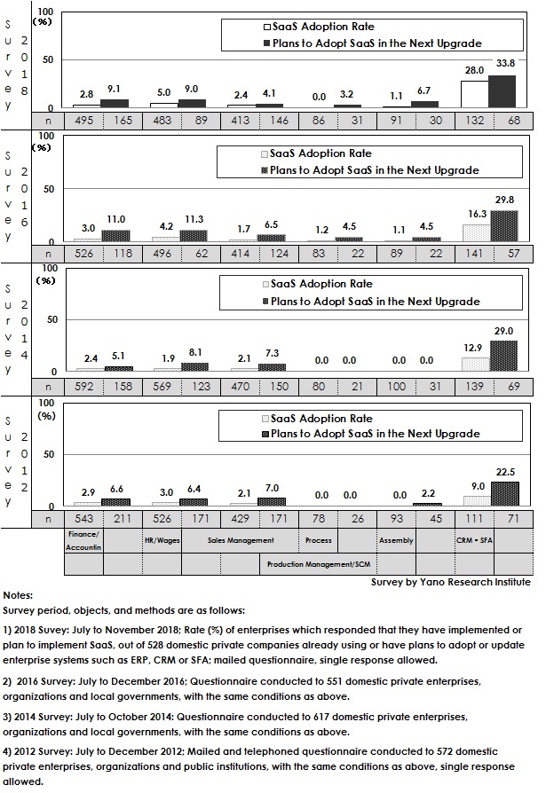 Figure 1. Adoption Rate of SaaS and Plans for SaaS Adoption in the Next System Upgrade