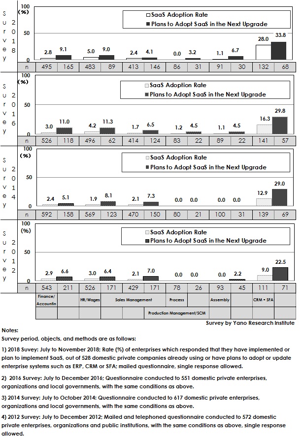 Figure 1.  Adoption Rate of SaaS and Plans for SaaS Adoption in the Next System Upgrade