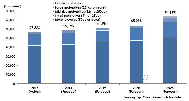 Forecast of Number of Global Motorcycles Produced