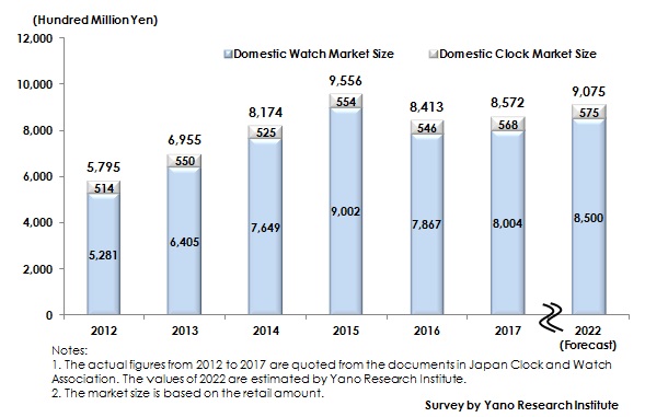 Transition and Forecast of Domestic Clock and Watch Market Size