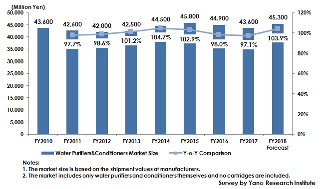 Transition of Size of Water Purifiers & Conditioners Market