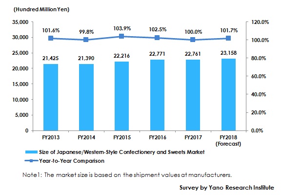 Figure 1: Transition and Size of Japanese/Western Confectionery and Sweets Market