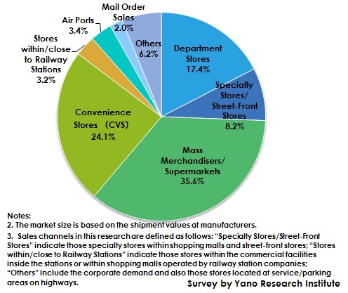 Figure 2: FY2017 Composition Ratio of Japanese/Western-Style Confectionery and Sweets Market by Channel