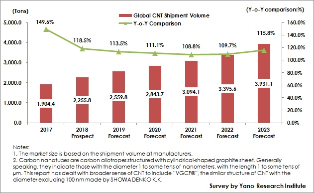 Figure: Transition and Forecast of Global CNT Market Size