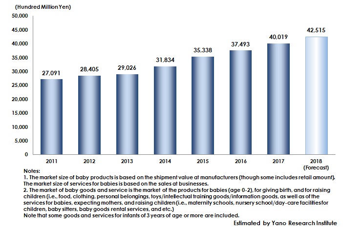 Figure: Transition and Forecast of Baby Goods and Service Market Size
