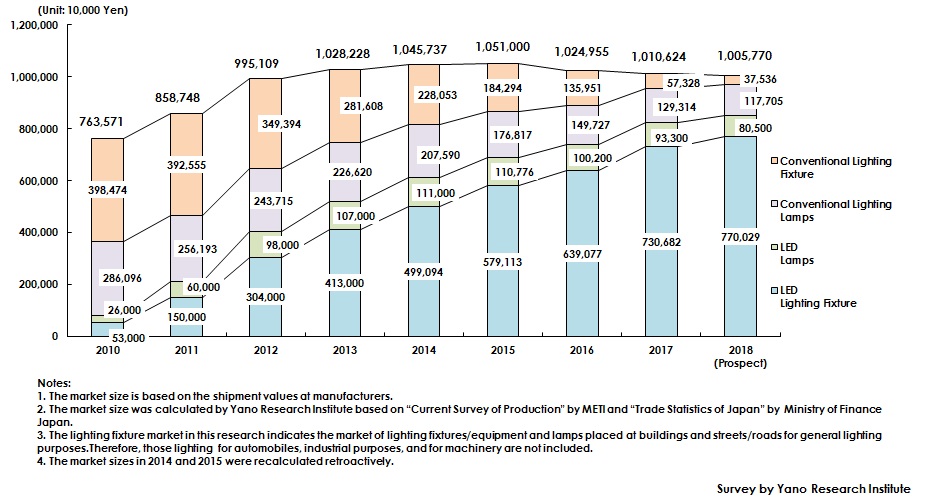 Figure1. : Transition of General-Use Lighting Fixture Market Size