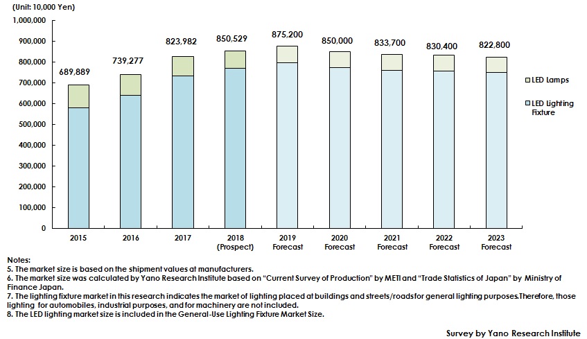 Figure2. Forecast of LED Lighting Market Size