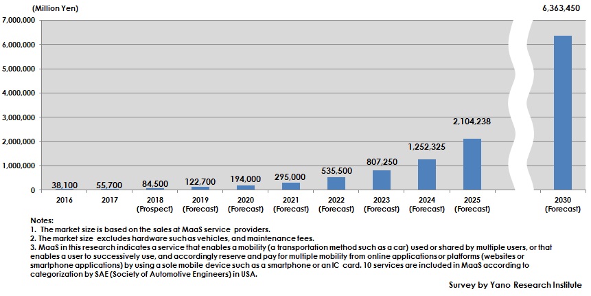 Figure: Forecast of Domestic MaaS Market Size
