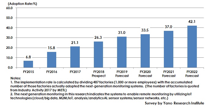 Figure: Transition and Forecast of Adoption Rate of Next-Generation Monitoring System at Domestic Factories and Manufacturing Sector