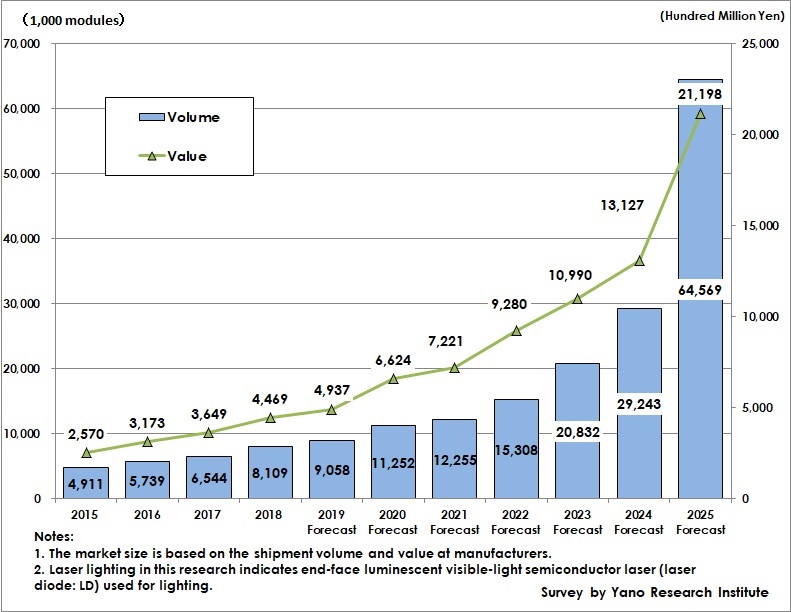 Figure: Transition and Forecast of Global Laser Lighting Market