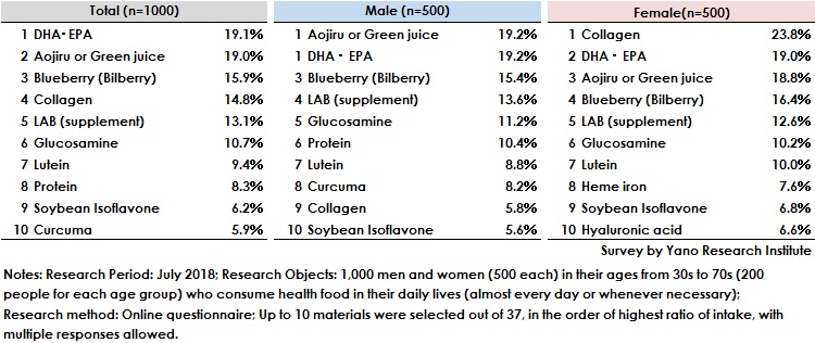 Figure:Top 10 Health or Functional Food Materials Currently Taking