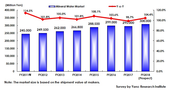 Figure 1: Transition of Mineral Market Size