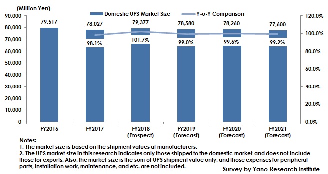 Figure: Transition and Forecast of Domestic UPS Market Size