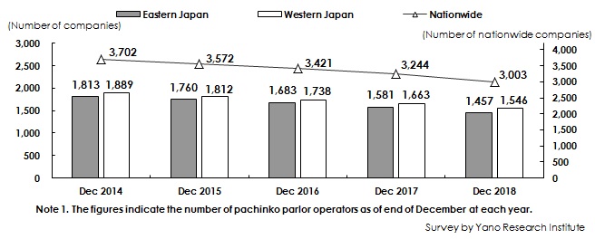 Figure 1: Transition of Number of Pachinko Parlor Operators