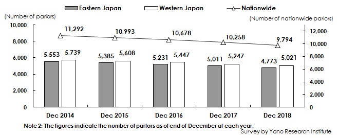 Figure 2: Transition of Number of Pachinko Parlors